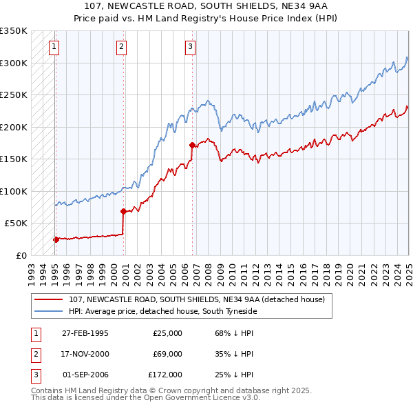 107, NEWCASTLE ROAD, SOUTH SHIELDS, NE34 9AA: Price paid vs HM Land Registry's House Price Index