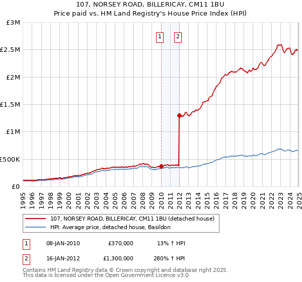 107, NORSEY ROAD, BILLERICAY, CM11 1BU: Price paid vs HM Land Registry's House Price Index
