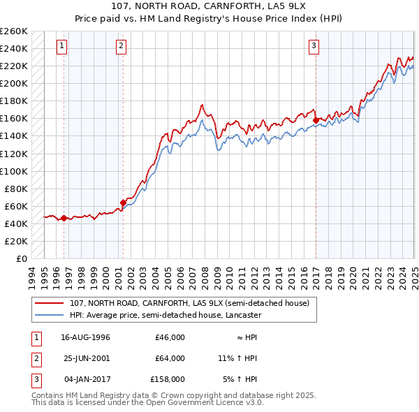 107, NORTH ROAD, CARNFORTH, LA5 9LX: Price paid vs HM Land Registry's House Price Index