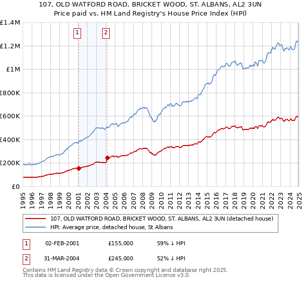 107, OLD WATFORD ROAD, BRICKET WOOD, ST. ALBANS, AL2 3UN: Price paid vs HM Land Registry's House Price Index