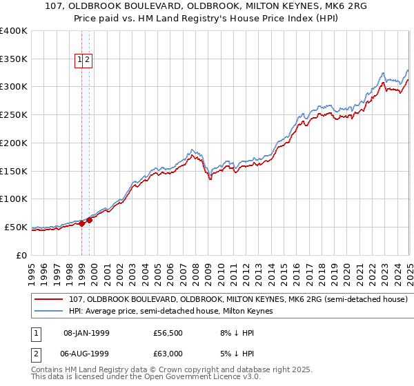 107, OLDBROOK BOULEVARD, OLDBROOK, MILTON KEYNES, MK6 2RG: Price paid vs HM Land Registry's House Price Index