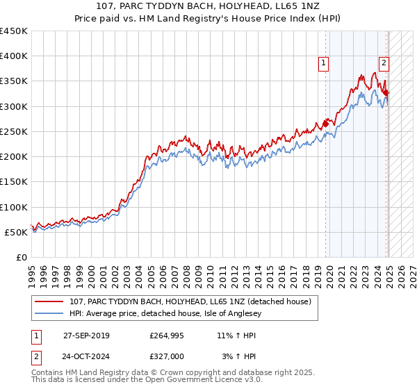 107, PARC TYDDYN BACH, HOLYHEAD, LL65 1NZ: Price paid vs HM Land Registry's House Price Index