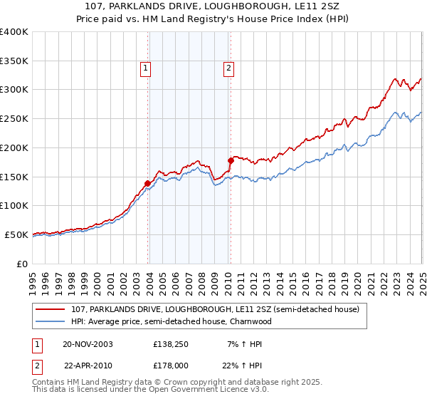 107, PARKLANDS DRIVE, LOUGHBOROUGH, LE11 2SZ: Price paid vs HM Land Registry's House Price Index
