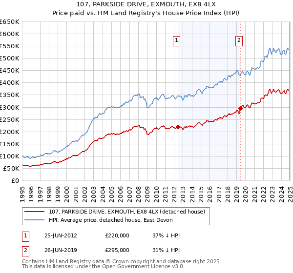 107, PARKSIDE DRIVE, EXMOUTH, EX8 4LX: Price paid vs HM Land Registry's House Price Index