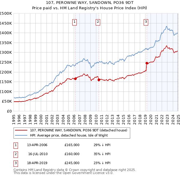 107, PEROWNE WAY, SANDOWN, PO36 9DT: Price paid vs HM Land Registry's House Price Index