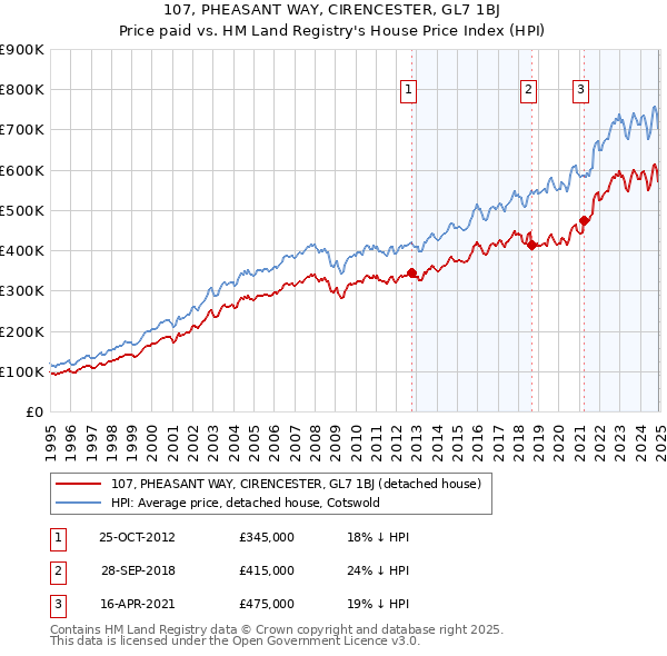 107, PHEASANT WAY, CIRENCESTER, GL7 1BJ: Price paid vs HM Land Registry's House Price Index