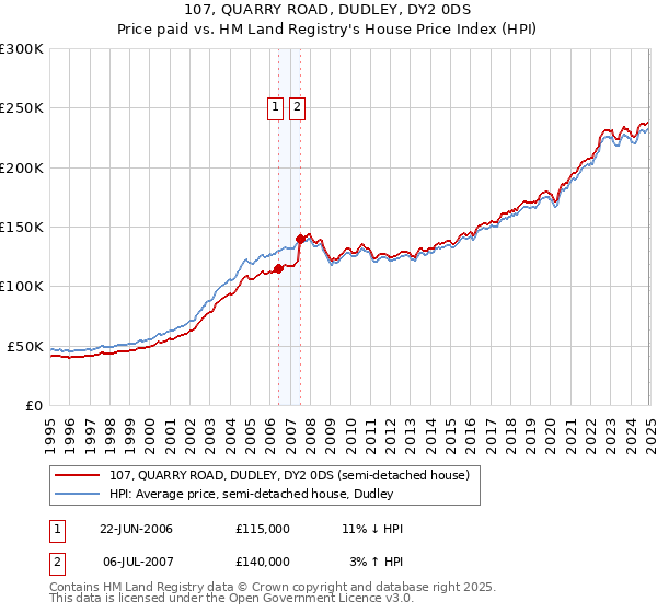 107, QUARRY ROAD, DUDLEY, DY2 0DS: Price paid vs HM Land Registry's House Price Index