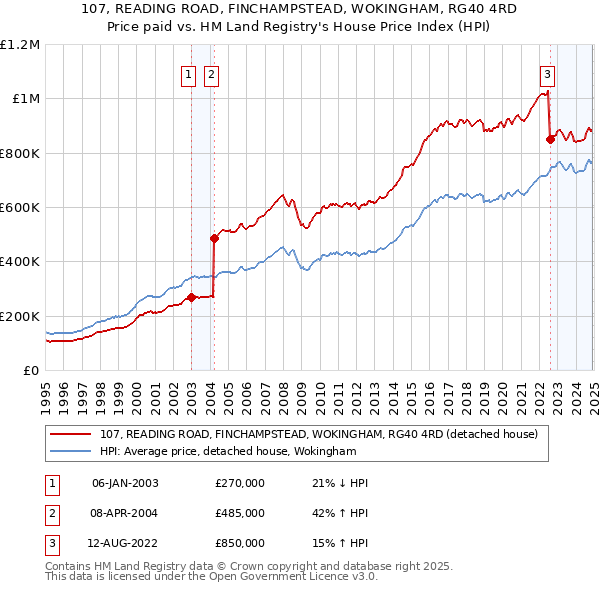 107, READING ROAD, FINCHAMPSTEAD, WOKINGHAM, RG40 4RD: Price paid vs HM Land Registry's House Price Index