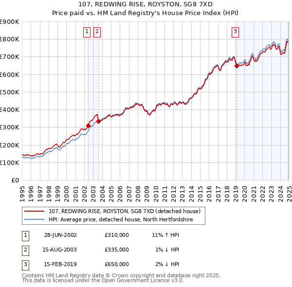 107, REDWING RISE, ROYSTON, SG8 7XD: Price paid vs HM Land Registry's House Price Index