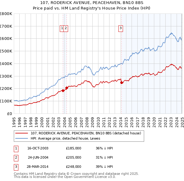 107, RODERICK AVENUE, PEACEHAVEN, BN10 8BS: Price paid vs HM Land Registry's House Price Index