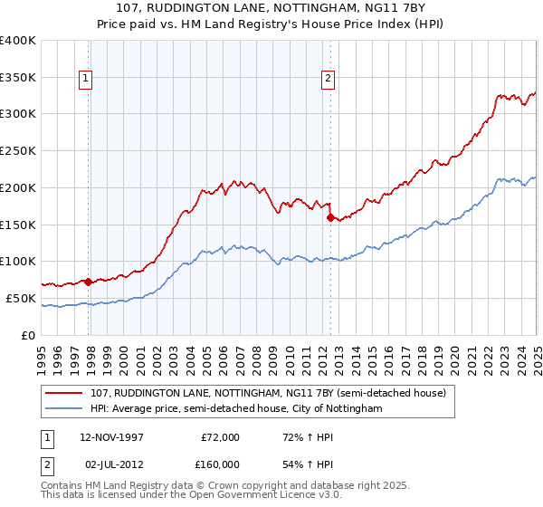 107, RUDDINGTON LANE, NOTTINGHAM, NG11 7BY: Price paid vs HM Land Registry's House Price Index