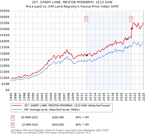 107, SANDY LANE, MELTON MOWBRAY, LE13 0AW: Price paid vs HM Land Registry's House Price Index