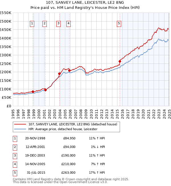 107, SANVEY LANE, LEICESTER, LE2 8NG: Price paid vs HM Land Registry's House Price Index