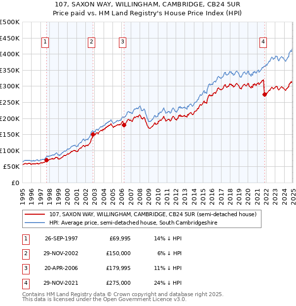 107, SAXON WAY, WILLINGHAM, CAMBRIDGE, CB24 5UR: Price paid vs HM Land Registry's House Price Index