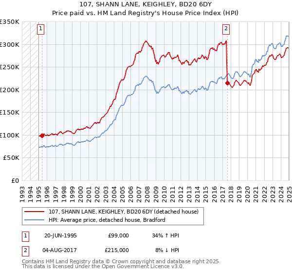 107, SHANN LANE, KEIGHLEY, BD20 6DY: Price paid vs HM Land Registry's House Price Index