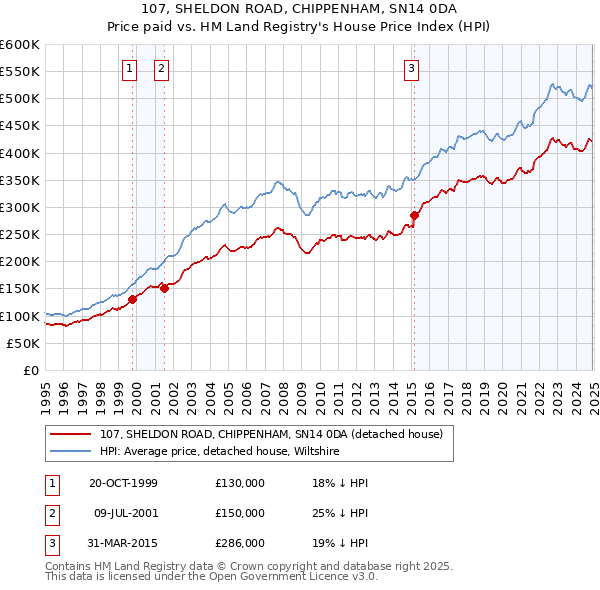 107, SHELDON ROAD, CHIPPENHAM, SN14 0DA: Price paid vs HM Land Registry's House Price Index