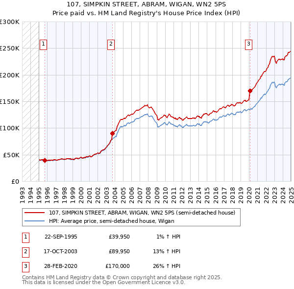 107, SIMPKIN STREET, ABRAM, WIGAN, WN2 5PS: Price paid vs HM Land Registry's House Price Index