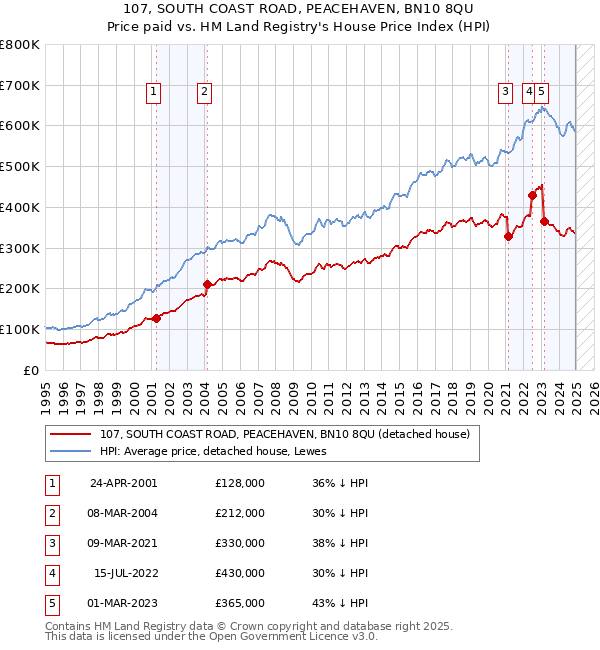 107, SOUTH COAST ROAD, PEACEHAVEN, BN10 8QU: Price paid vs HM Land Registry's House Price Index