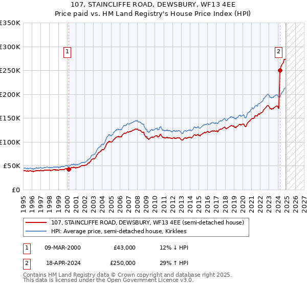 107, STAINCLIFFE ROAD, DEWSBURY, WF13 4EE: Price paid vs HM Land Registry's House Price Index
