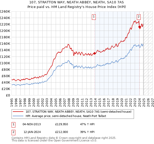 107, STRATTON WAY, NEATH ABBEY, NEATH, SA10 7AS: Price paid vs HM Land Registry's House Price Index