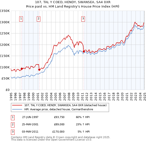 107, TAL Y COED, HENDY, SWANSEA, SA4 0XR: Price paid vs HM Land Registry's House Price Index