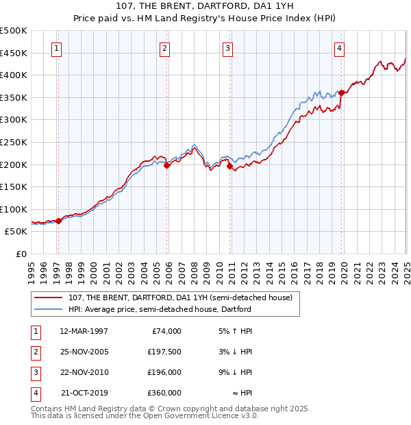 107, THE BRENT, DARTFORD, DA1 1YH: Price paid vs HM Land Registry's House Price Index