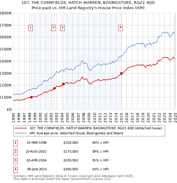 107, THE CORNFIELDS, HATCH WARREN, BASINGSTOKE, RG22 4QD: Price paid vs HM Land Registry's House Price Index