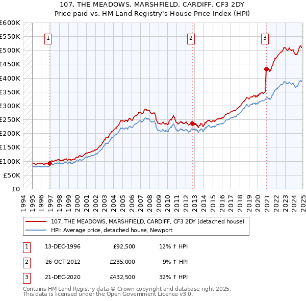 107, THE MEADOWS, MARSHFIELD, CARDIFF, CF3 2DY: Price paid vs HM Land Registry's House Price Index