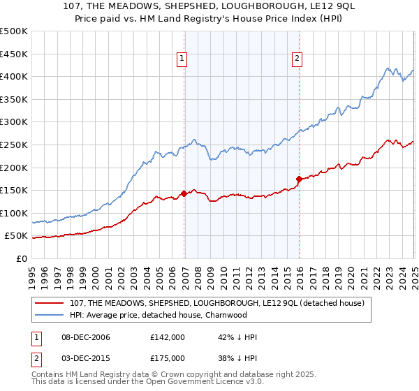 107, THE MEADOWS, SHEPSHED, LOUGHBOROUGH, LE12 9QL: Price paid vs HM Land Registry's House Price Index