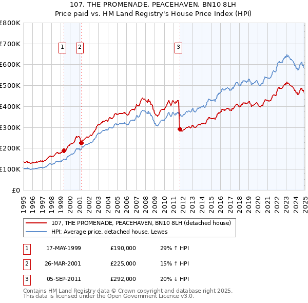 107, THE PROMENADE, PEACEHAVEN, BN10 8LH: Price paid vs HM Land Registry's House Price Index