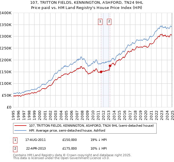 107, TRITTON FIELDS, KENNINGTON, ASHFORD, TN24 9HL: Price paid vs HM Land Registry's House Price Index