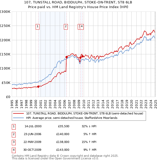 107, TUNSTALL ROAD, BIDDULPH, STOKE-ON-TRENT, ST8 6LB: Price paid vs HM Land Registry's House Price Index