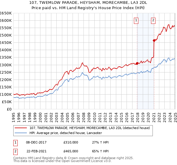 107, TWEMLOW PARADE, HEYSHAM, MORECAMBE, LA3 2DL: Price paid vs HM Land Registry's House Price Index