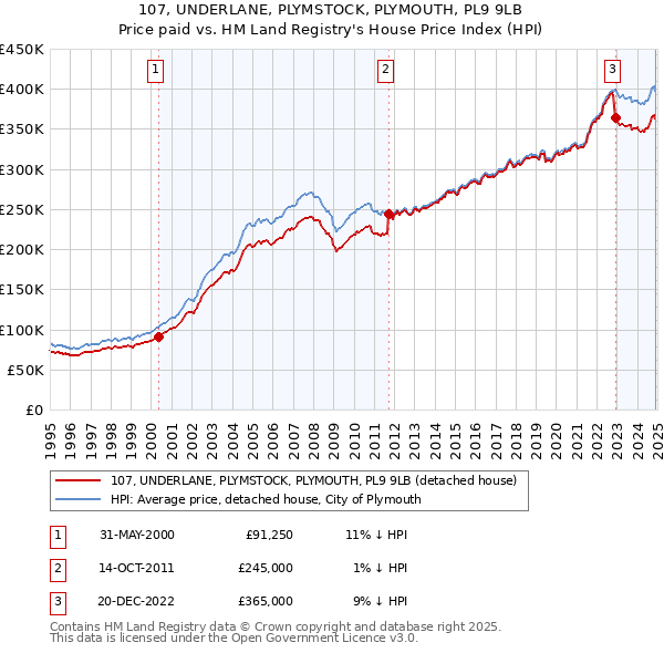 107, UNDERLANE, PLYMSTOCK, PLYMOUTH, PL9 9LB: Price paid vs HM Land Registry's House Price Index
