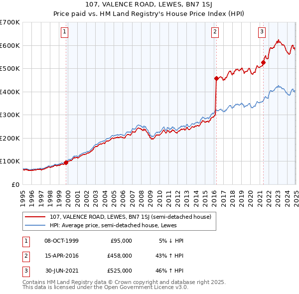 107, VALENCE ROAD, LEWES, BN7 1SJ: Price paid vs HM Land Registry's House Price Index