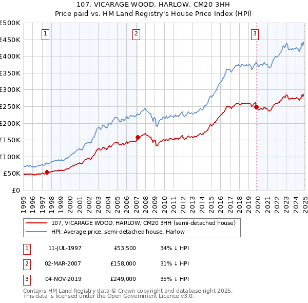 107, VICARAGE WOOD, HARLOW, CM20 3HH: Price paid vs HM Land Registry's House Price Index