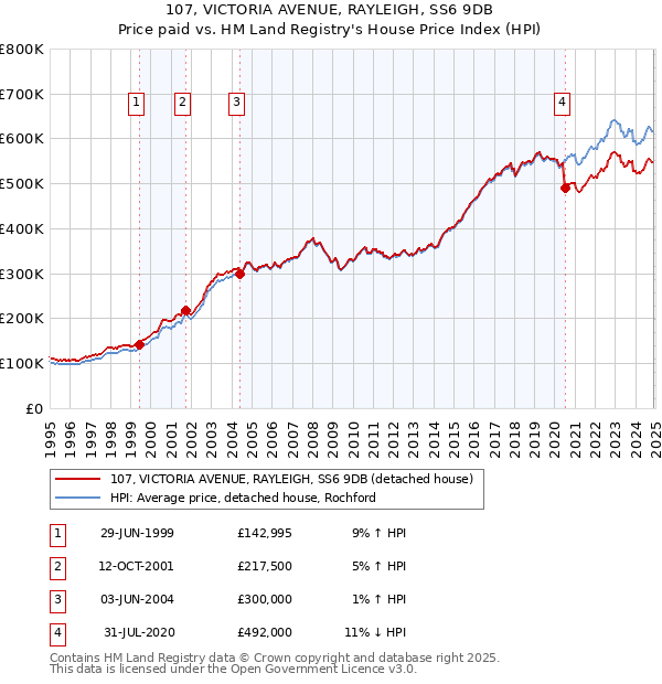 107, VICTORIA AVENUE, RAYLEIGH, SS6 9DB: Price paid vs HM Land Registry's House Price Index