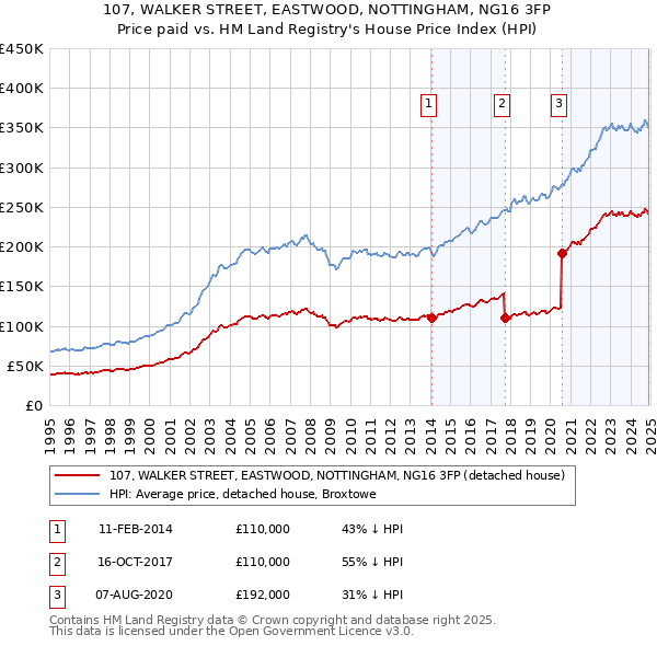 107, WALKER STREET, EASTWOOD, NOTTINGHAM, NG16 3FP: Price paid vs HM Land Registry's House Price Index