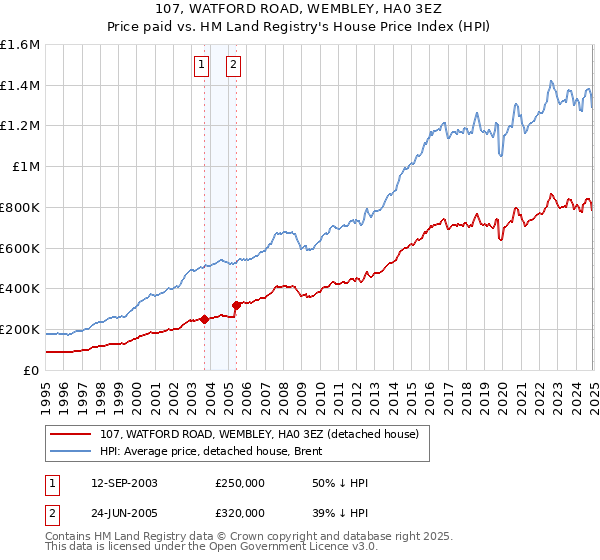 107, WATFORD ROAD, WEMBLEY, HA0 3EZ: Price paid vs HM Land Registry's House Price Index