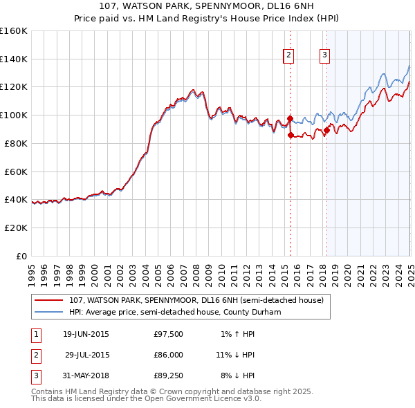 107, WATSON PARK, SPENNYMOOR, DL16 6NH: Price paid vs HM Land Registry's House Price Index