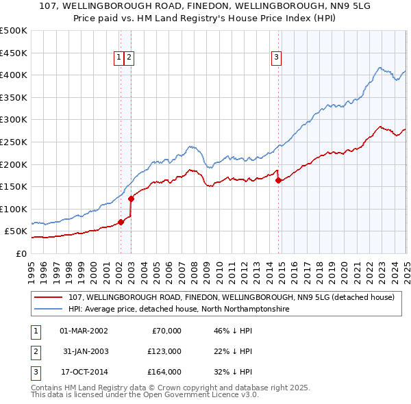 107, WELLINGBOROUGH ROAD, FINEDON, WELLINGBOROUGH, NN9 5LG: Price paid vs HM Land Registry's House Price Index