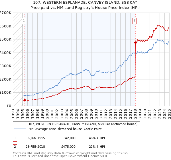107, WESTERN ESPLANADE, CANVEY ISLAND, SS8 0AY: Price paid vs HM Land Registry's House Price Index