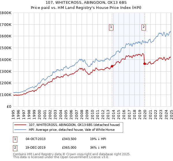 107, WHITECROSS, ABINGDON, OX13 6BS: Price paid vs HM Land Registry's House Price Index
