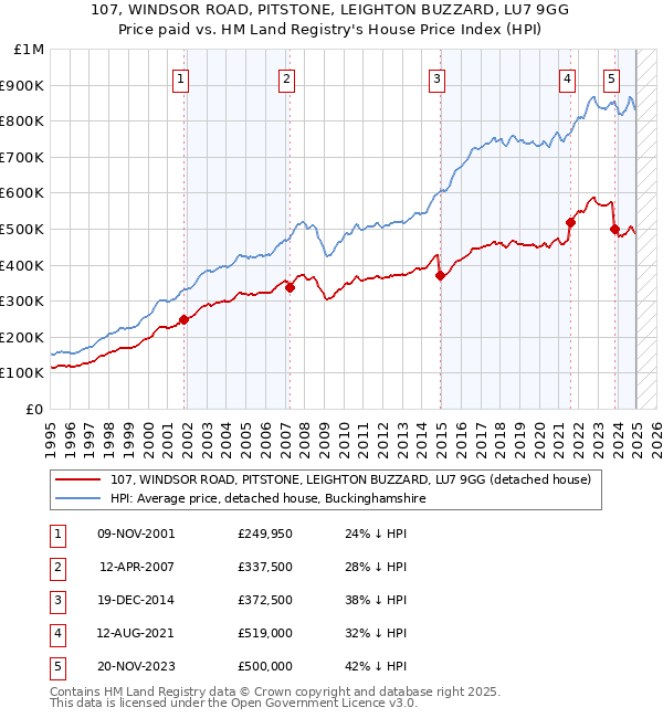 107, WINDSOR ROAD, PITSTONE, LEIGHTON BUZZARD, LU7 9GG: Price paid vs HM Land Registry's House Price Index