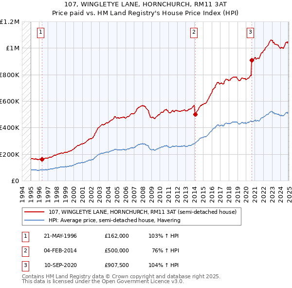 107, WINGLETYE LANE, HORNCHURCH, RM11 3AT: Price paid vs HM Land Registry's House Price Index