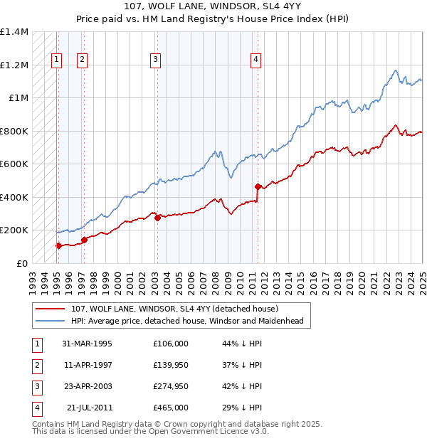107, WOLF LANE, WINDSOR, SL4 4YY: Price paid vs HM Land Registry's House Price Index