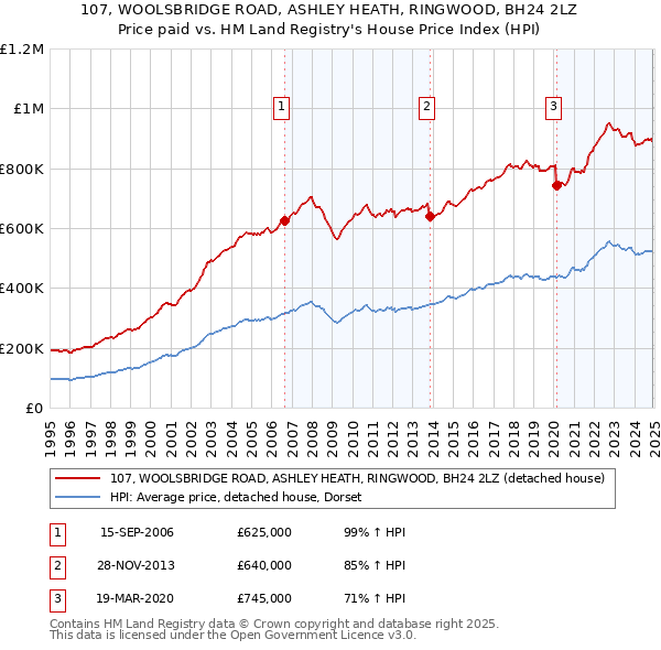 107, WOOLSBRIDGE ROAD, ASHLEY HEATH, RINGWOOD, BH24 2LZ: Price paid vs HM Land Registry's House Price Index