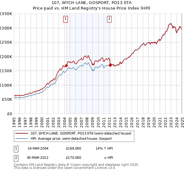 107, WYCH LANE, GOSPORT, PO13 0TA: Price paid vs HM Land Registry's House Price Index