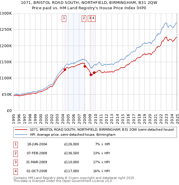 1071, BRISTOL ROAD SOUTH, NORTHFIELD, BIRMINGHAM, B31 2QW: Price paid vs HM Land Registry's House Price Index