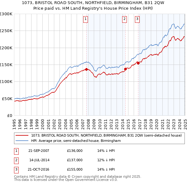 1073, BRISTOL ROAD SOUTH, NORTHFIELD, BIRMINGHAM, B31 2QW: Price paid vs HM Land Registry's House Price Index